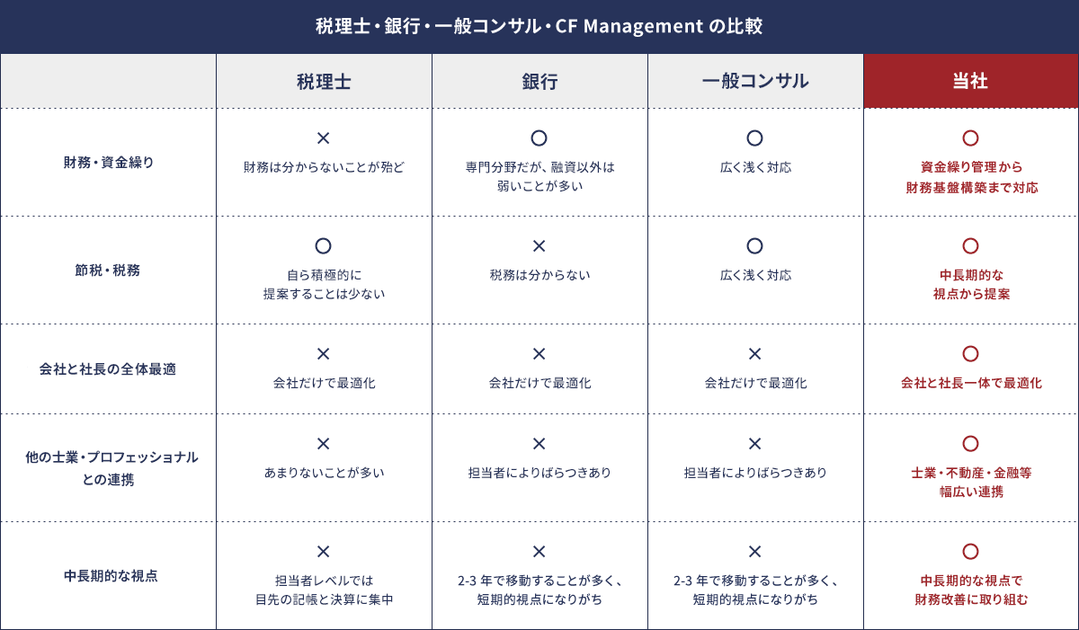 税理士・銀行・一般コンサル・CF Management の比較